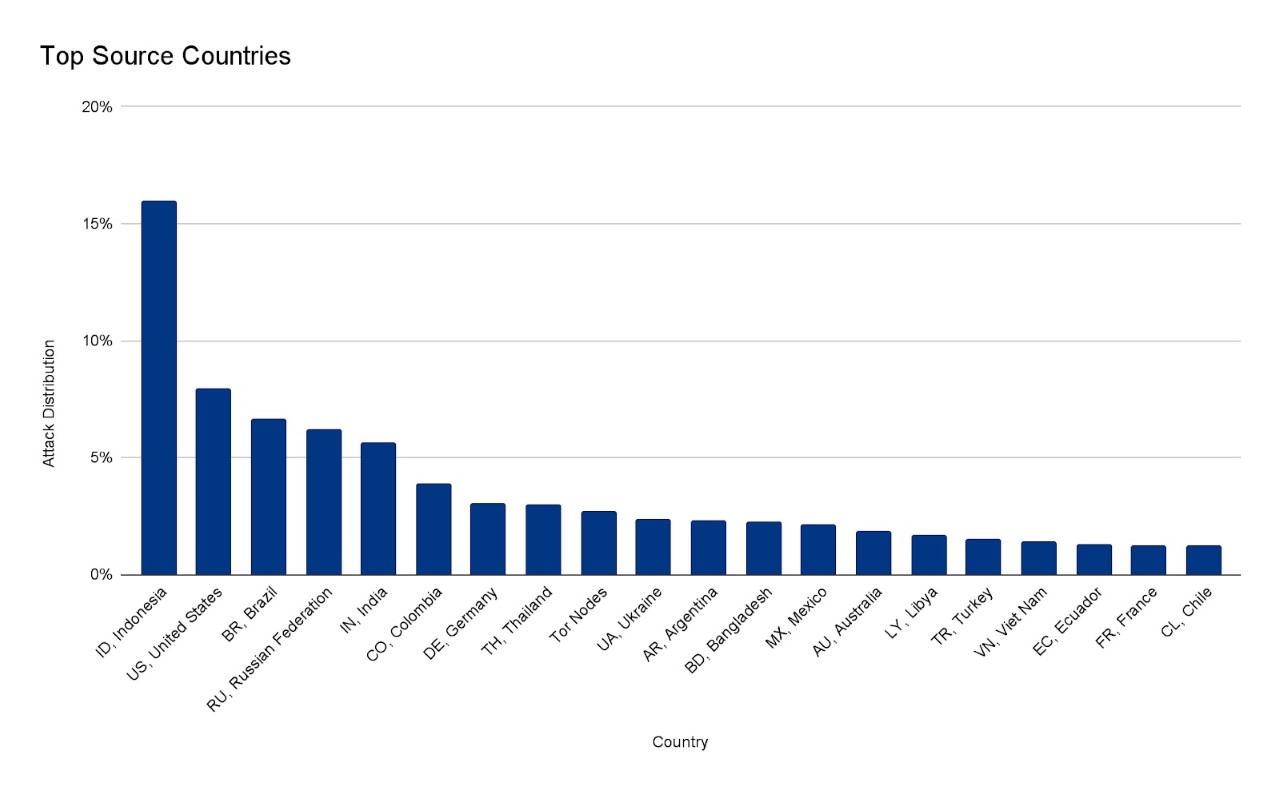 Cloudflare Mitigates 26 Million Request Per Second DDoS Attack