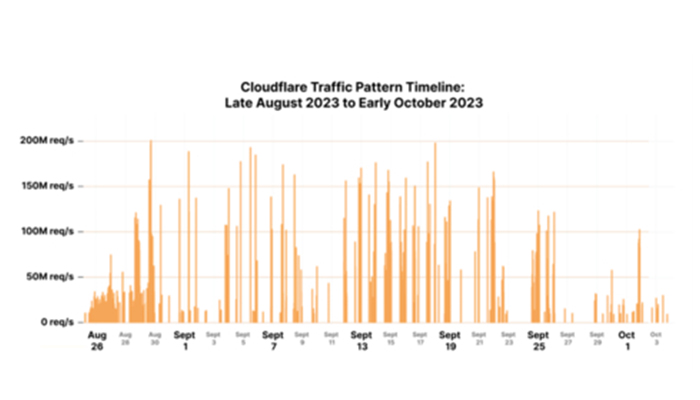 Cloudflare