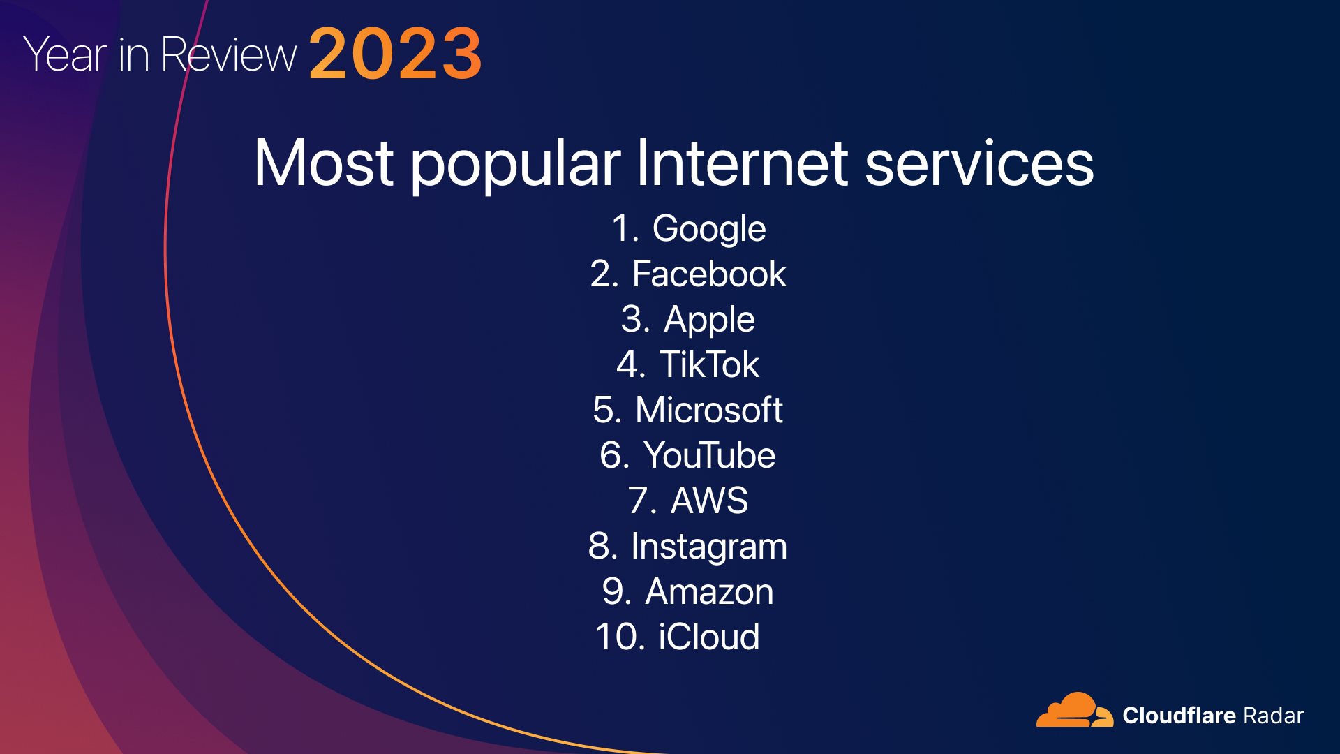 Cloudflare Publishes Top Internet Trends for 2023